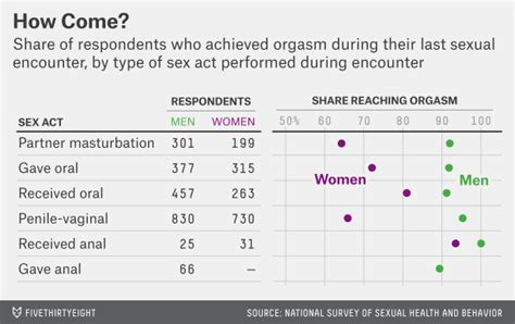 percentage of women who like anal